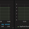 Check IIS Websites and AppPools